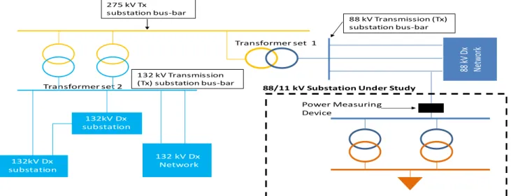 FIGURE 4.    Distribution network the substation in Case Study A is located 