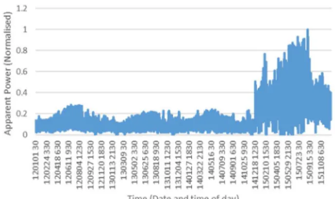 FIGURE  7.     Cleaned-up  normalized  loading  data  for  the  distribution  substation in Case Study A 