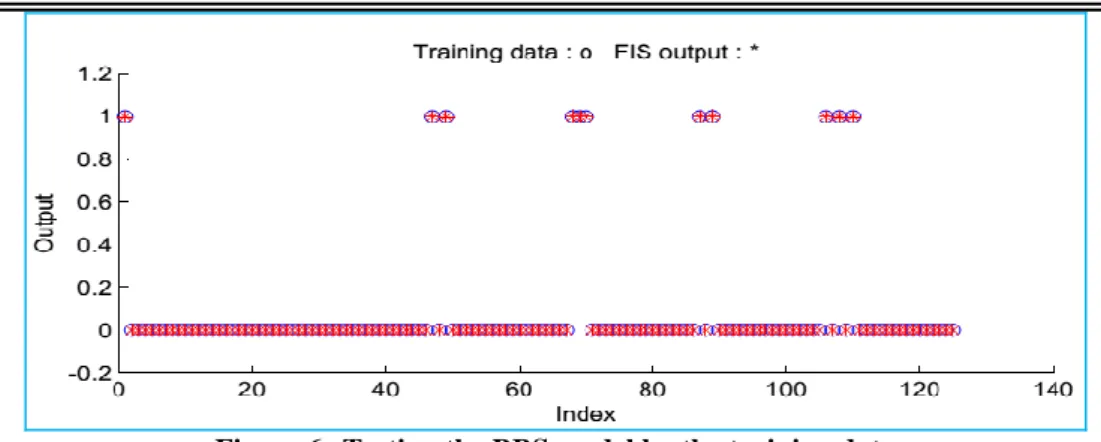 Figure 7: MFs before and after training of the output (LGD) 