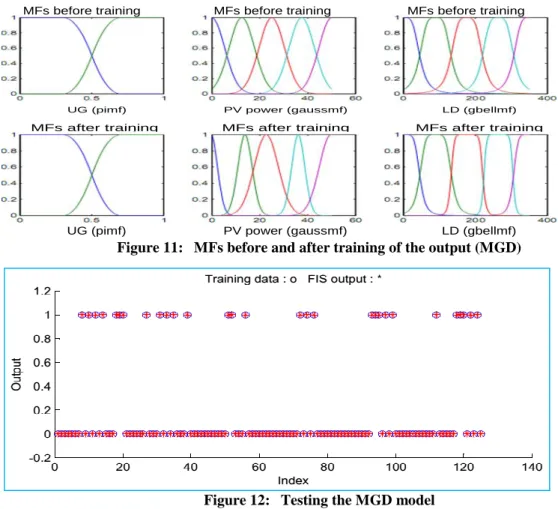 Figure 11:  MFs before and after training of the output (MGD) 