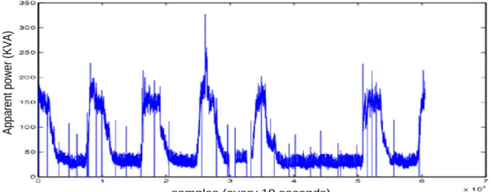 Figure 2:  Load profile curve during the selected time interval with samples taken in ten seconds 