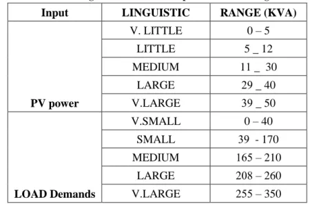 Tabel 2: Linguistic variables of inputs and there ranges  Input  LINGUISTIC  RANGE (KVA) 