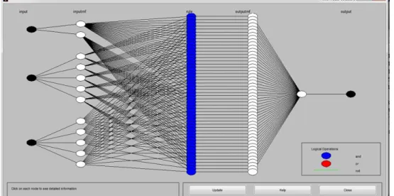 Figure 4: ANFIS model structure 