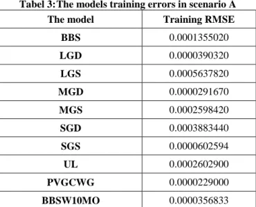 Figure 5: MFs before and after training of the output (BBS) 