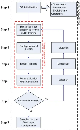 Figure 2. Dataflow of the modeling process. 