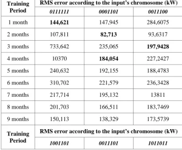 Fig. 5 depict the chromosome that was selected in each  training period by the GA, while Fig