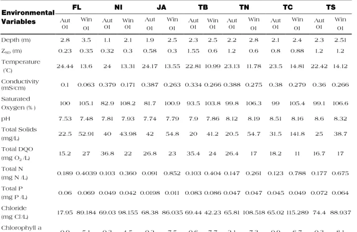 Table II: Sediment classification and organic matter percentage.