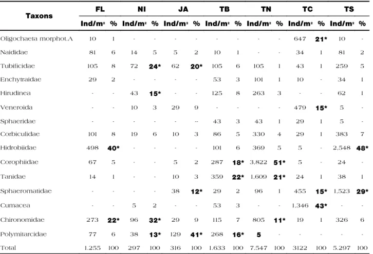 Table V:  ANOVA test results considering mean density of taxonomic groups, family richness, equitability and  diversity index, among sample points and seasons and interaction  among them