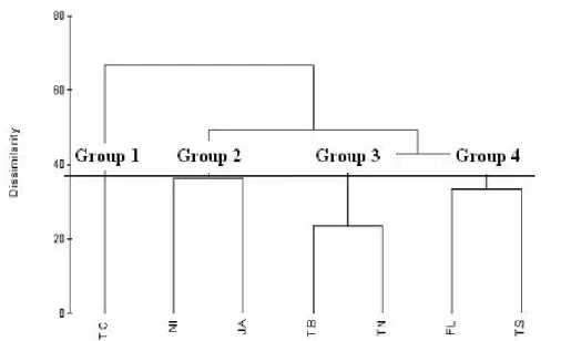 Figure 3:  Percentage composition of invertebrates functional feeding groups according distribution in c l u s t e r   a n a l y s i s .