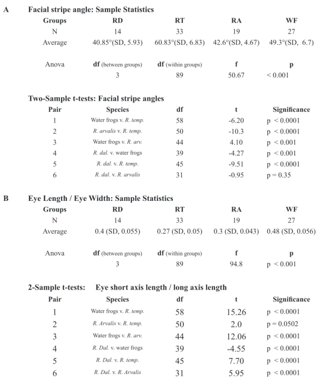 Table 1A.  Facial stripe: sample statistics, ANOVA and t-test results. 