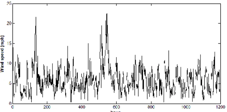 Fig. 1. Mean hourly wind speed values of data set 
