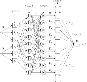 Fig. 3.  A typical ANFIS structure for two inputs and one output with nine if-then rules 