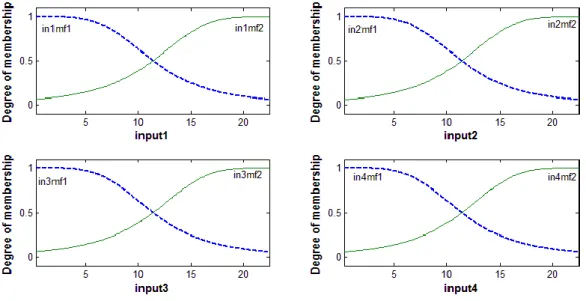Fig. 4.  The membership functions used in ANFIS model 
