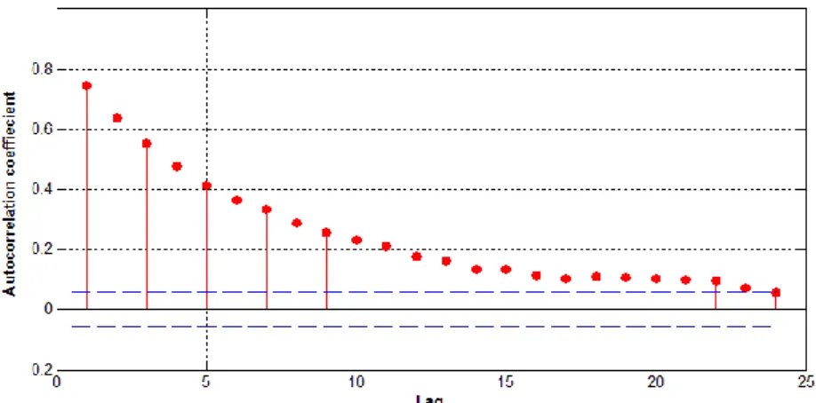 Fig. 5.  Autocorrelation of wind speed data with its 24 hour lag  