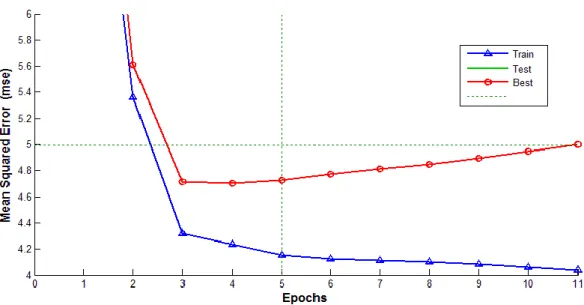 Fig. 8.  The performance of ANN model  