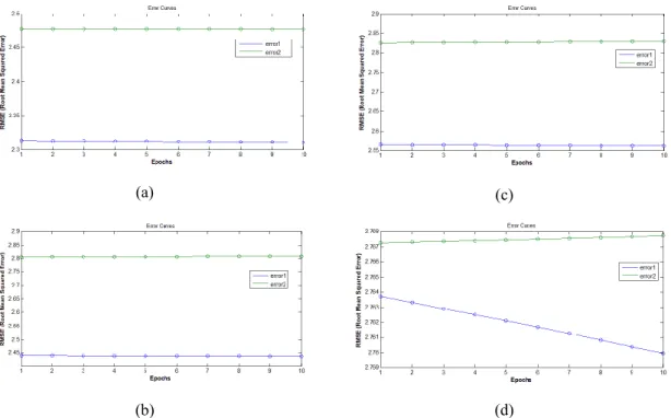 Fig. 11.  Forecasting errors for training and checking data in case of higher prediction horizons  using the same data set and ANFIS network (a): 2-hour ahead, (b): 3-hour ahead, (c): 4-hour 