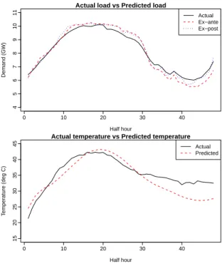 Fig. 5. Actual and predicted demand as made at 7:00am on 11 January 2010.