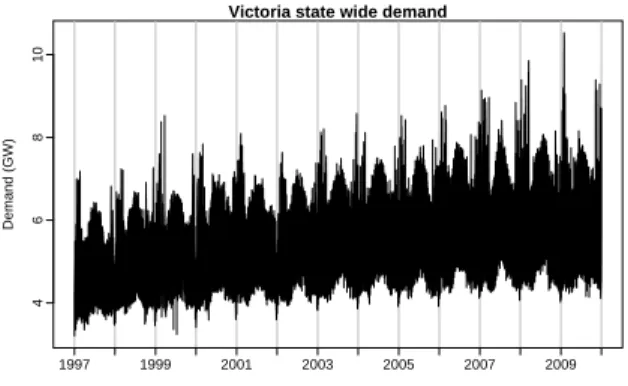 Fig. 1. Half-hourly demand data for Victoria from 1997 to 2009.