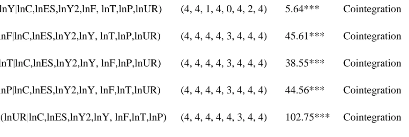 Table 3 above presents estimated ARDL models, F-statistic and optimal lag lengths. This study  employs  SBC  for  selecting  appropriate  lag  order  for  ARDL  model