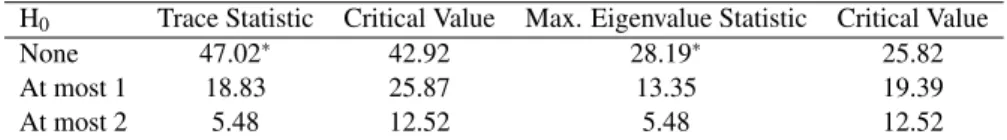 Table 4: Results of Johansen’s tests for cointegration among common components H 0 Trace Statistic Critical Value Max