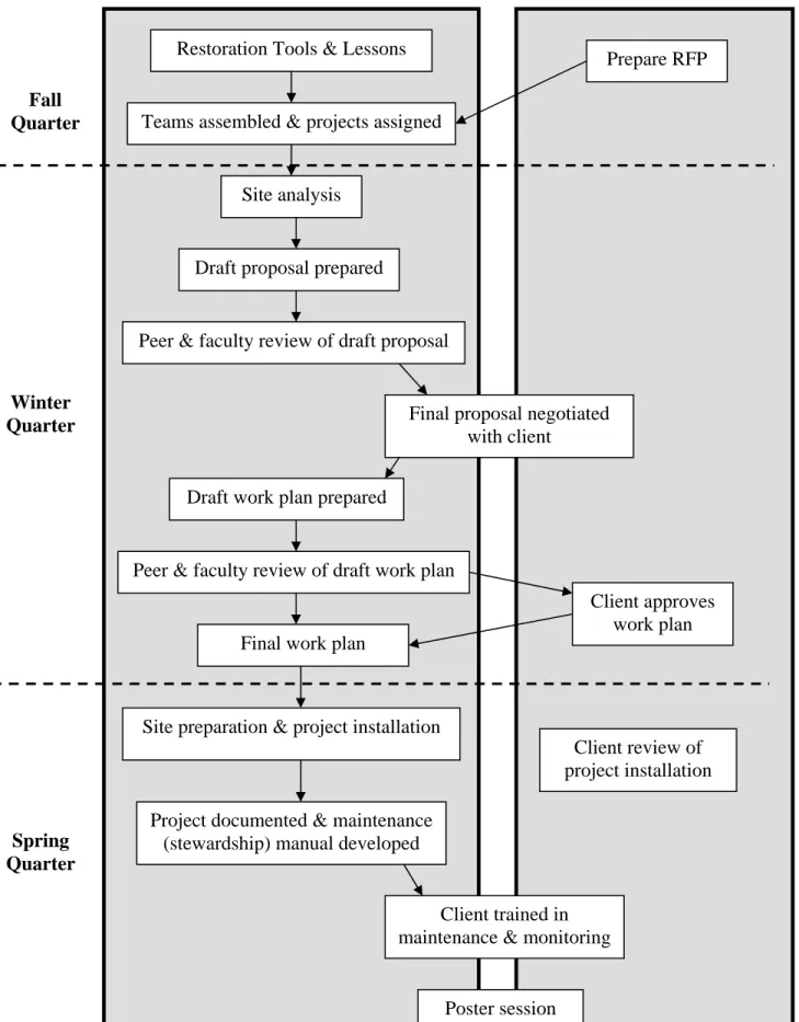 Figure S1. Flow chart of the UW-REN capstone experience. 