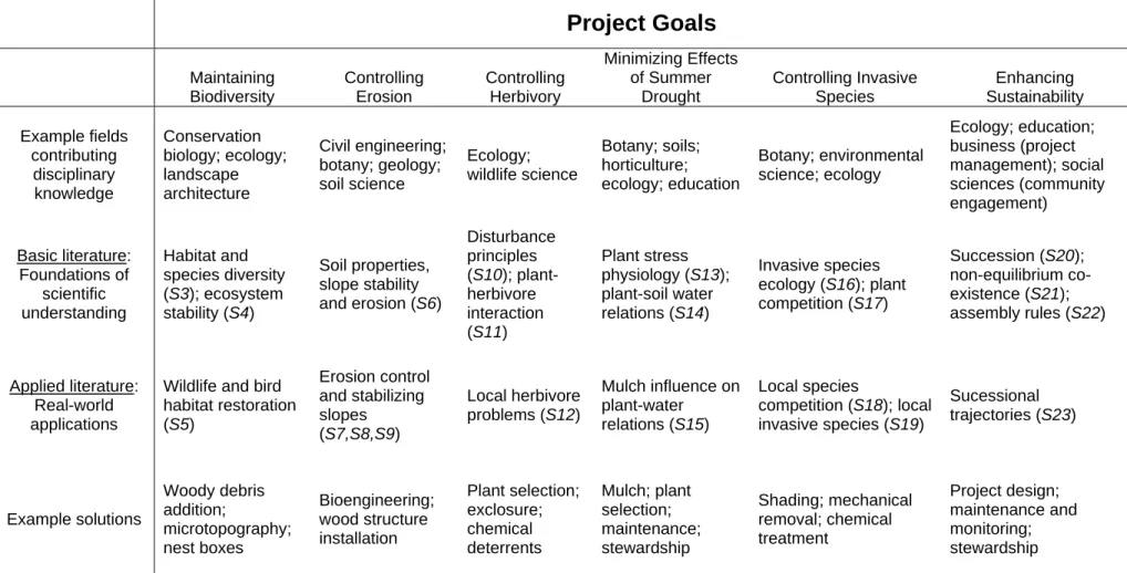 Table S2. Creating solution through scientific knowledge. Expanded version of Table 1 in published paper