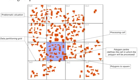 Fig. 2.  Two strategies to handle context in a regular grid partition: (a) a buffer area around each cell; (b) cutting features at the edge of partition cells