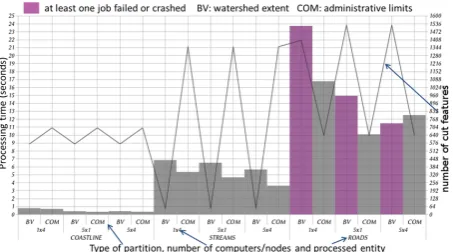 Fig. 6.  Synthesis of the results for the simplification of lines using geographical partitioning based on watershed ex-tents and administrative limits