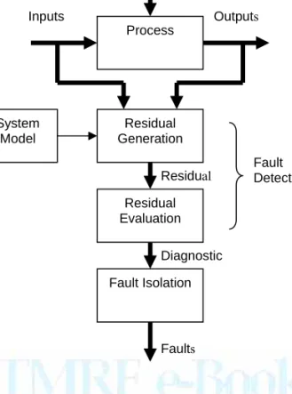Figure 2: Fault diagnosis using system models 