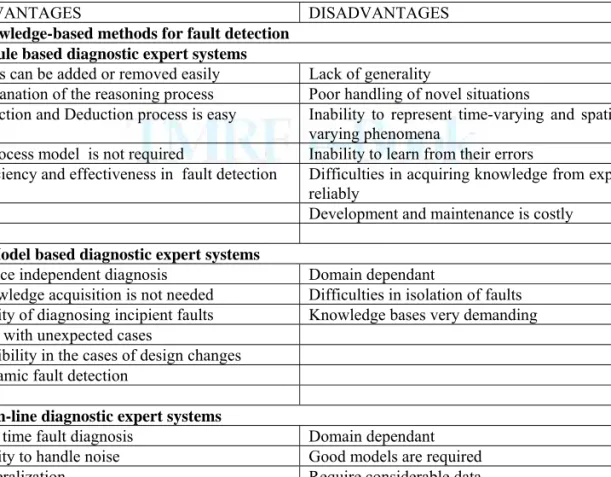 Table 1: Expert system techniques for fault detection and diagnosis 