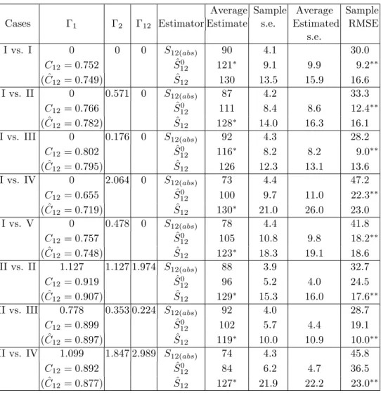 Table 1. Comparison of estimators when the true parameter is S 12 = 120, m 1 = m 2 = 400.