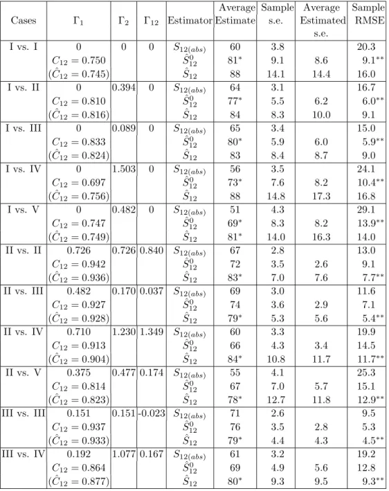 Table 2. Comparison of estimators when the true parameter is S 12 = 80, m 1 = m 2 = 400.