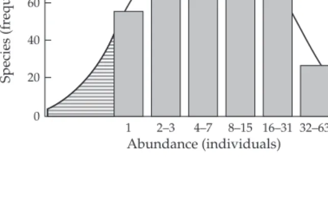 Figure 4.3 Estimation of asymptotic species richness by fitting a log-normal distribution to a species abundance distribution