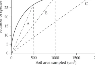 Figure 4.2 Species richness and species density are not the same thing. The solid line is the sample-based rarefaction curve for the same data set as in Fig 4.1, showing the expected species richness of rainforest tree seedlings for 1 , 2, 