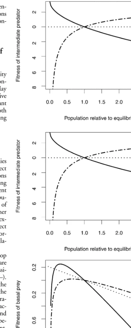 Fig. 2. Inter- and intra-specific effects of each species on otherspecies. Top predators (solid line), intermediate predators (dottedline), basal prey (dashed line)