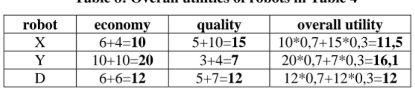 Table 8: Overall utilities of robots in Table 4 