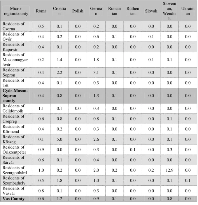 Table 3. Ratio of minorities in the region (% breakdown by micro-region and county),  2001