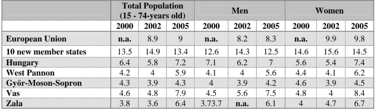 Table 5. Unemployment trends (%)  Total Population  
