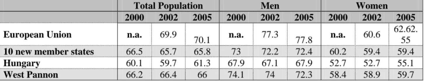 Table 8. Trends in the activity ratio (in the 15-64 year old generation) 