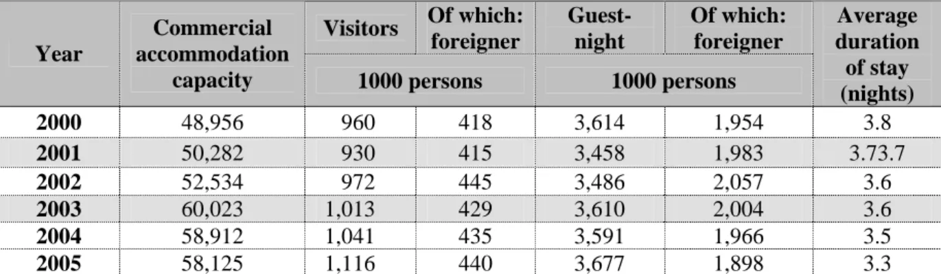 Table 11. Capacity and turnover for commercial accommodation in the West Pannon  region (2000 to 2004)  Visitors  Of which: foreigner  Guest- night  Of which: foreigner  Year  Commercial  accommodation 