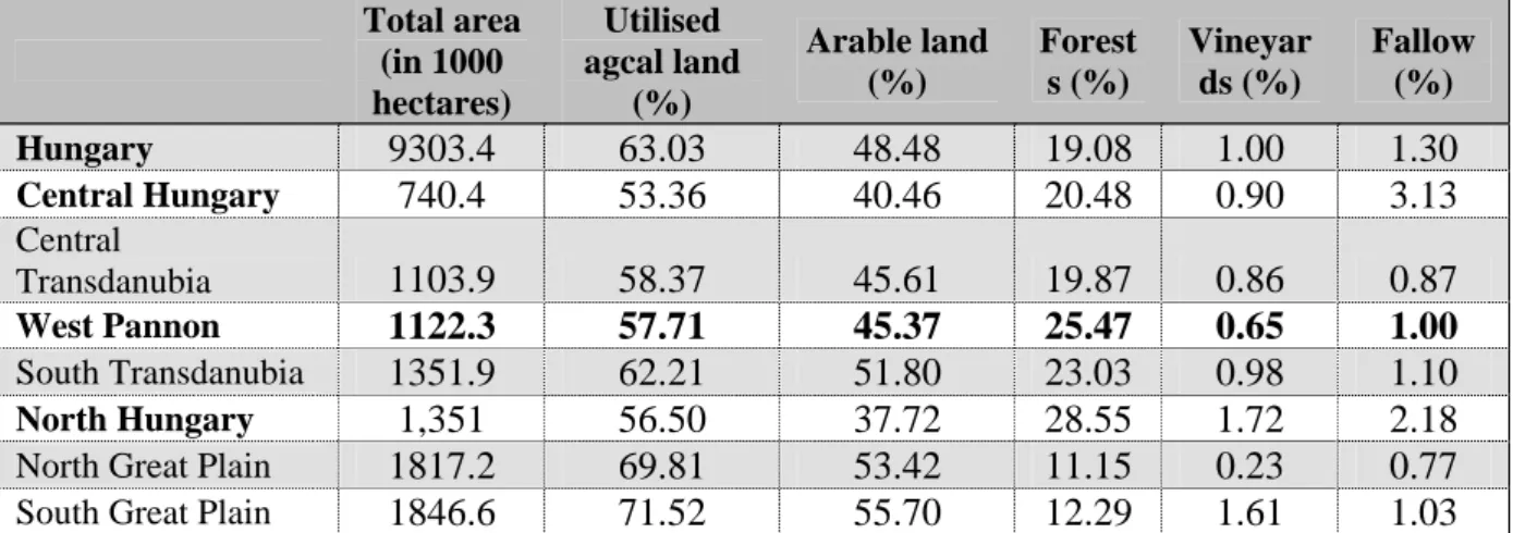Table 1. Some important data concerning land use (2004)  Total area  (in 1000  hectares)  Utilised  agcal land (%)  Arable land (%)  Forests (%)  Vineyards (%)  Fallow (%)  Hungary   9303.4  63.03  48.48  19.08  1.00  1.30  Central Hungary  740.4 53.36  40