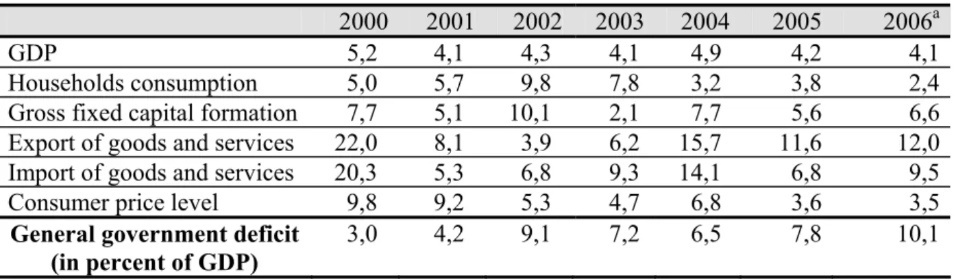 Table 3: Economic indices (changes in percent of the previous year) 