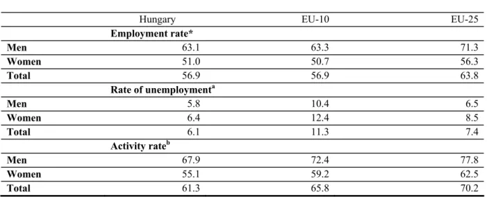 Table 4: Key labour market indices in 2005 