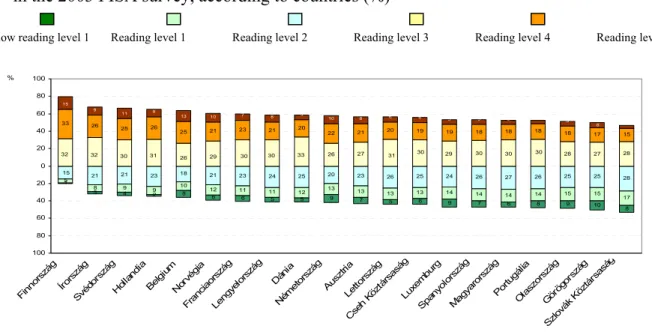 Figure 1. Proportions of 15 year-old pupils achieving various reading performance levels  in the 2003 PISA survey, according to countries (%)  