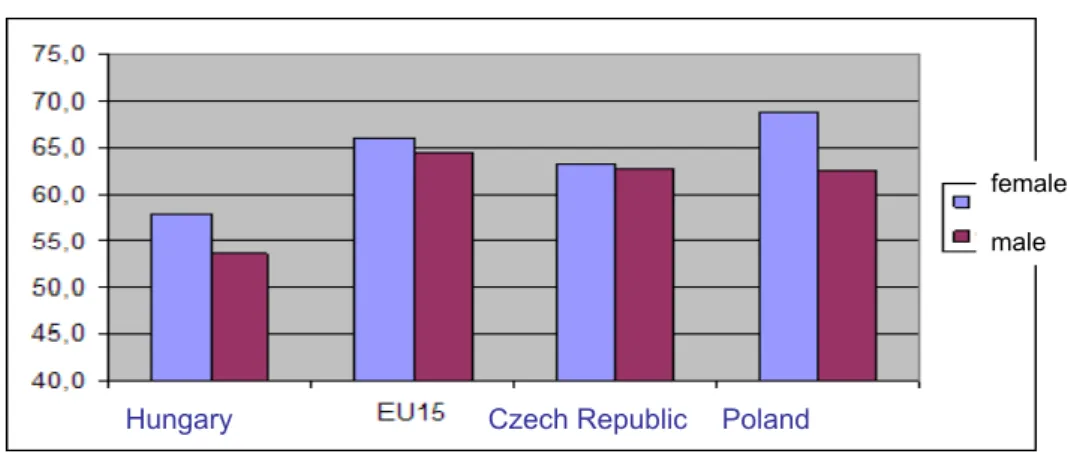 Figure 2. Number of healthy years expected at birth, 2003 