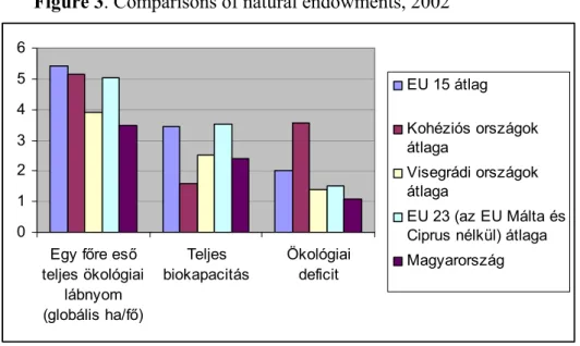 Figure 3. Comparisons of natural endowments, 2002 