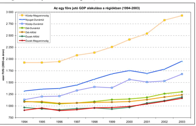 Figure 5. Per capita GDP in the regions (1994–2003) 