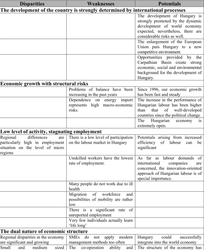 Table 6. Disparities, weaknesses and potentials determinant from the aspect of growth  and employment 