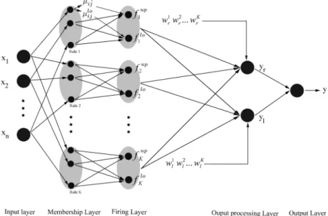 Figure 1 is the proposed meta-cognitive interval type-2 inference system for wave height forecasting