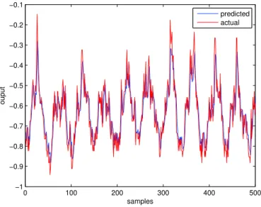 Fig. 2: Actual and predicted wave height for train data.